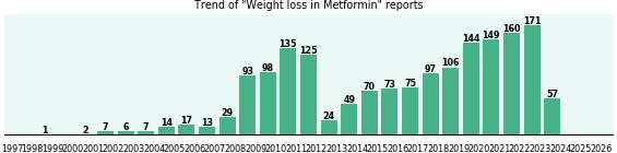 Could Metformin cause Weight loss?
